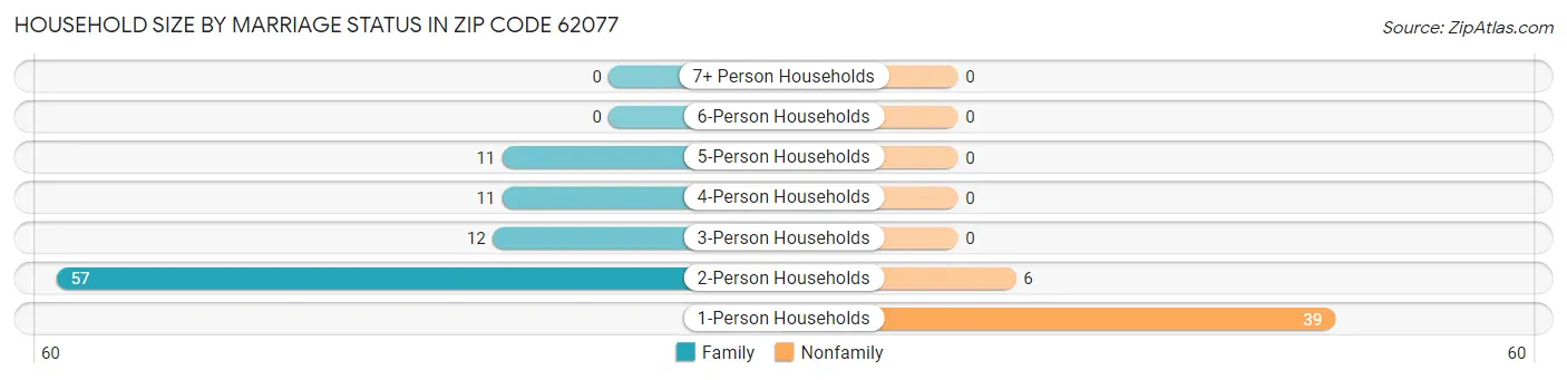 Household Size by Marriage Status in Zip Code 62077