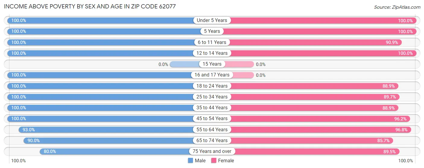 Income Above Poverty by Sex and Age in Zip Code 62077