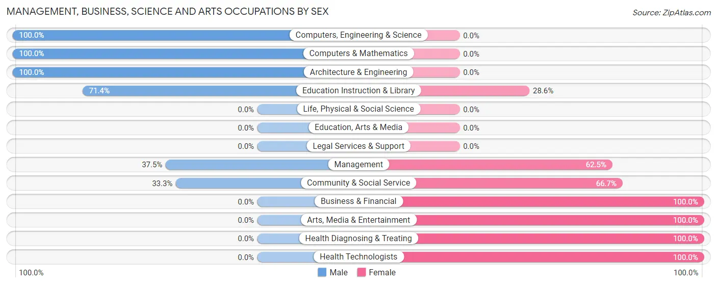 Management, Business, Science and Arts Occupations by Sex in Zip Code 62077