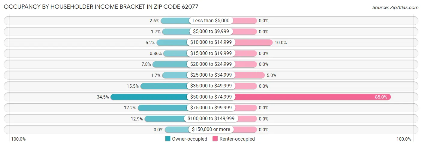 Occupancy by Householder Income Bracket in Zip Code 62077
