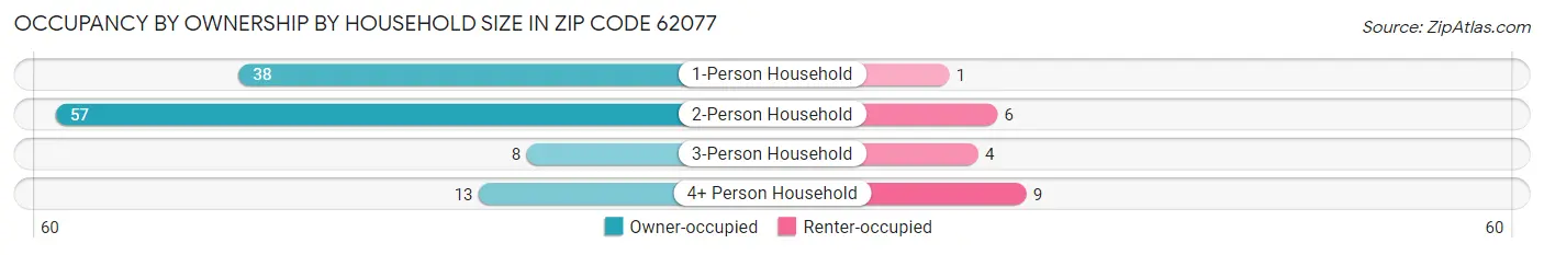 Occupancy by Ownership by Household Size in Zip Code 62077