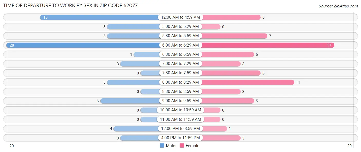 Time of Departure to Work by Sex in Zip Code 62077