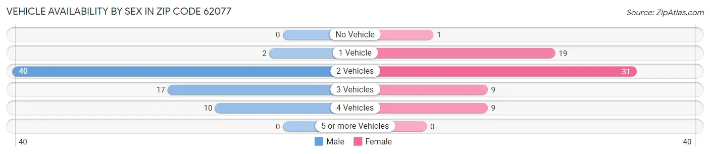Vehicle Availability by Sex in Zip Code 62077