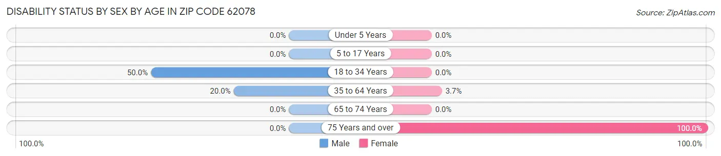 Disability Status by Sex by Age in Zip Code 62078