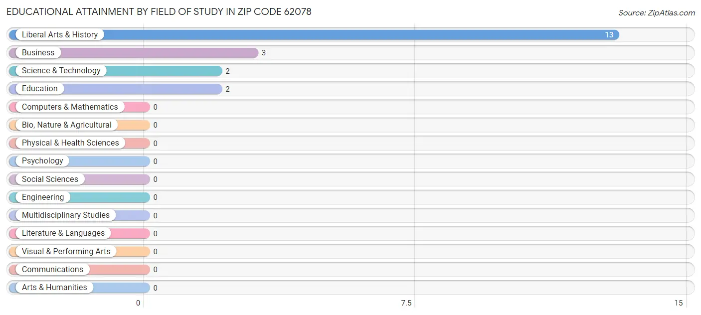 Educational Attainment by Field of Study in Zip Code 62078