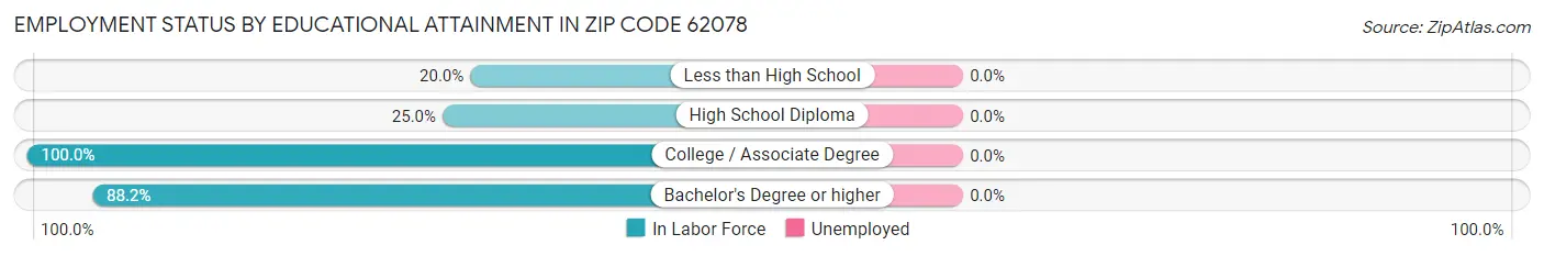 Employment Status by Educational Attainment in Zip Code 62078