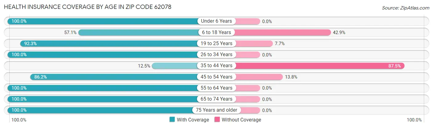 Health Insurance Coverage by Age in Zip Code 62078