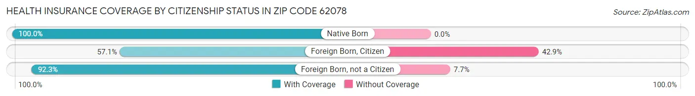 Health Insurance Coverage by Citizenship Status in Zip Code 62078
