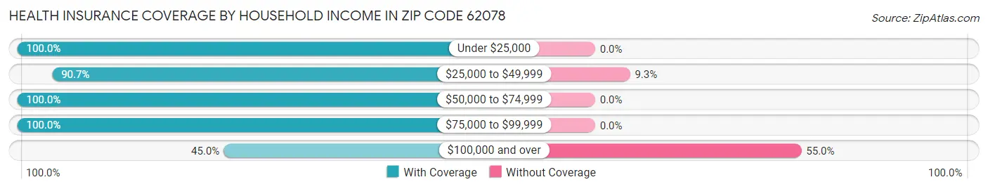 Health Insurance Coverage by Household Income in Zip Code 62078