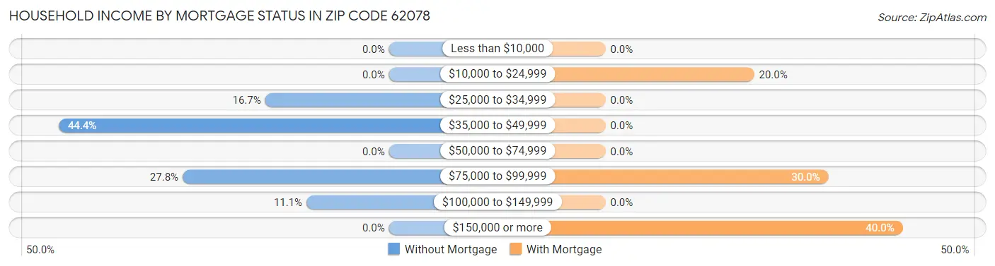 Household Income by Mortgage Status in Zip Code 62078