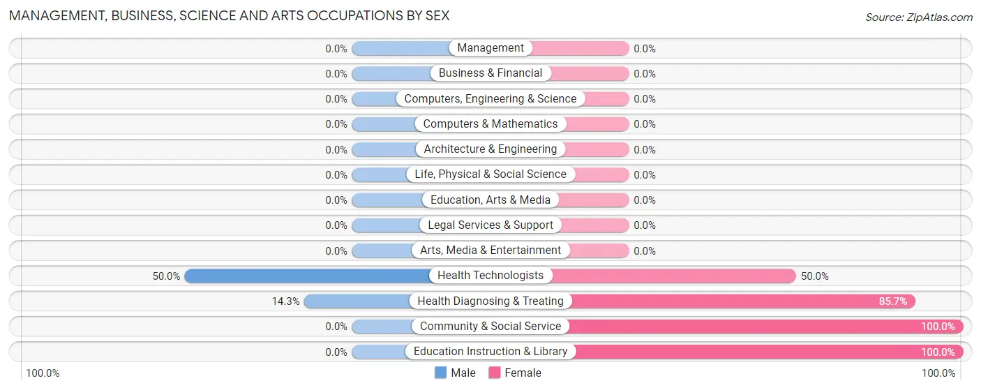 Management, Business, Science and Arts Occupations by Sex in Zip Code 62078