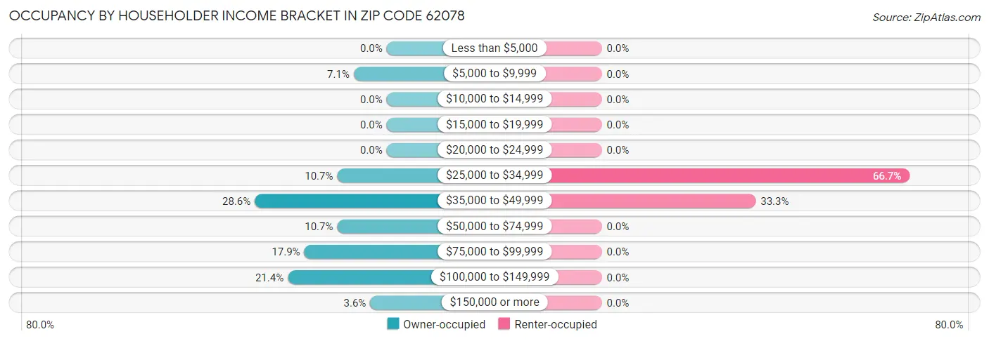 Occupancy by Householder Income Bracket in Zip Code 62078