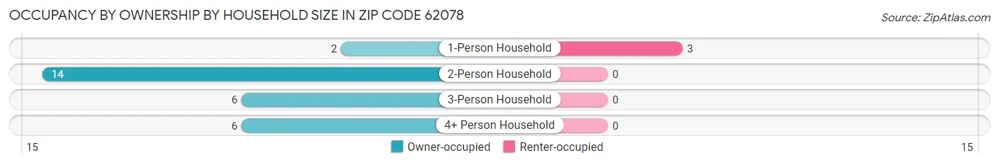 Occupancy by Ownership by Household Size in Zip Code 62078