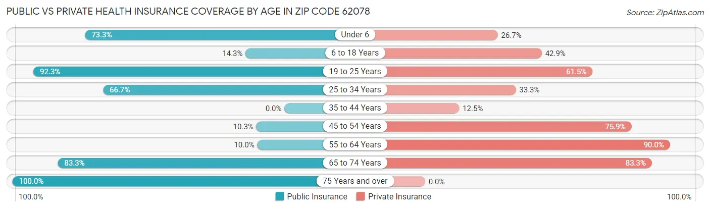 Public vs Private Health Insurance Coverage by Age in Zip Code 62078