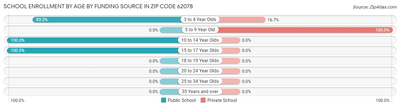 School Enrollment by Age by Funding Source in Zip Code 62078