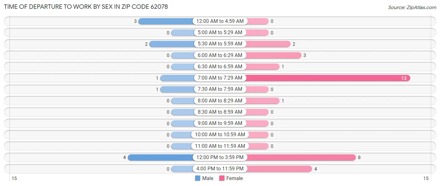 Time of Departure to Work by Sex in Zip Code 62078