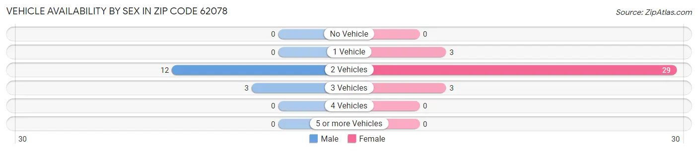 Vehicle Availability by Sex in Zip Code 62078