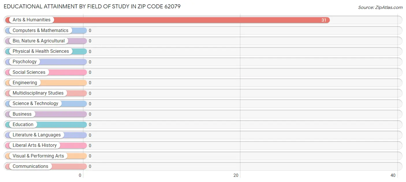 Educational Attainment by Field of Study in Zip Code 62079