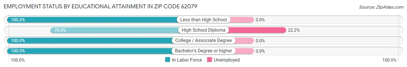 Employment Status by Educational Attainment in Zip Code 62079