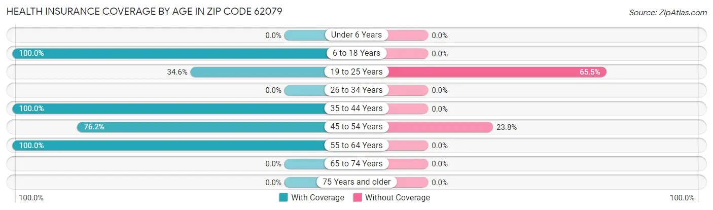 Health Insurance Coverage by Age in Zip Code 62079
