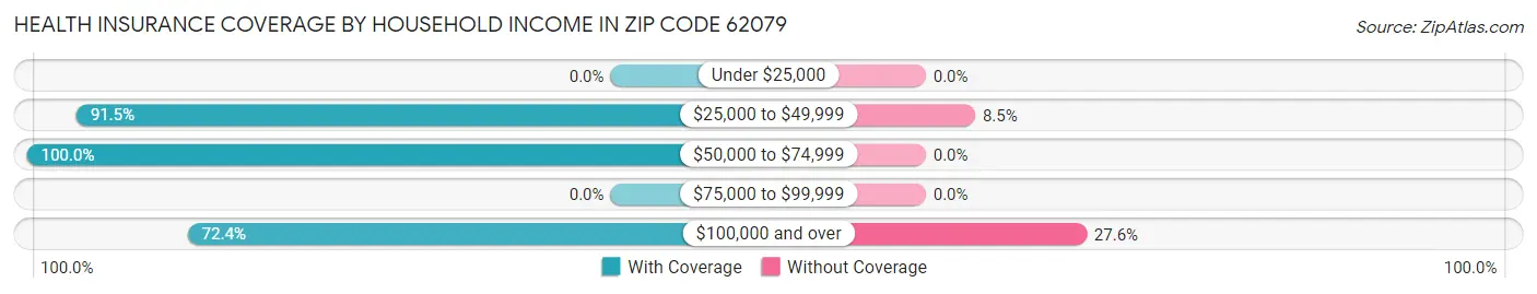 Health Insurance Coverage by Household Income in Zip Code 62079