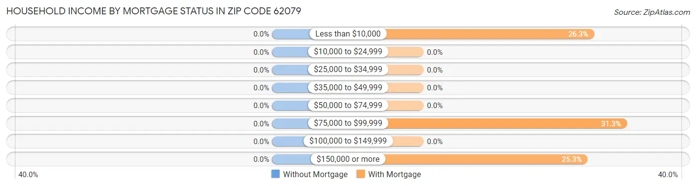 Household Income by Mortgage Status in Zip Code 62079