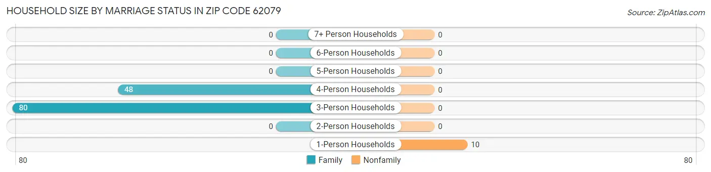 Household Size by Marriage Status in Zip Code 62079
