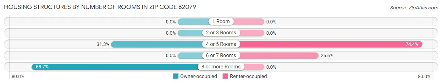 Housing Structures by Number of Rooms in Zip Code 62079