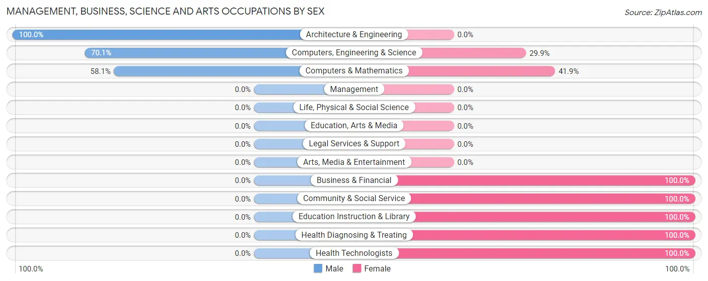 Management, Business, Science and Arts Occupations by Sex in Zip Code 62079