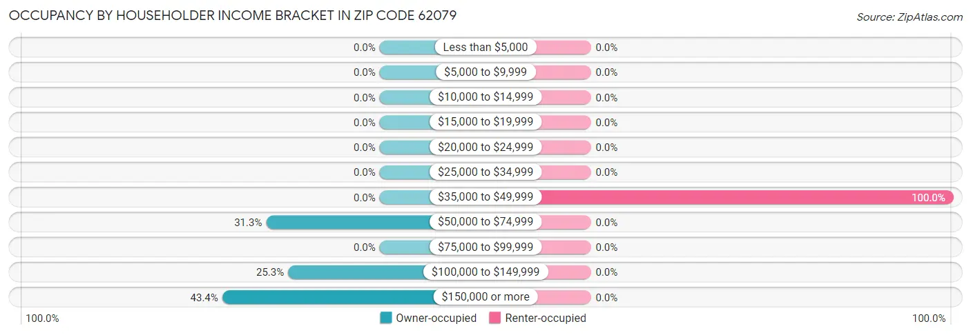 Occupancy by Householder Income Bracket in Zip Code 62079