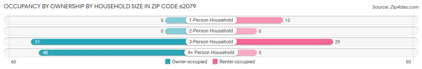 Occupancy by Ownership by Household Size in Zip Code 62079