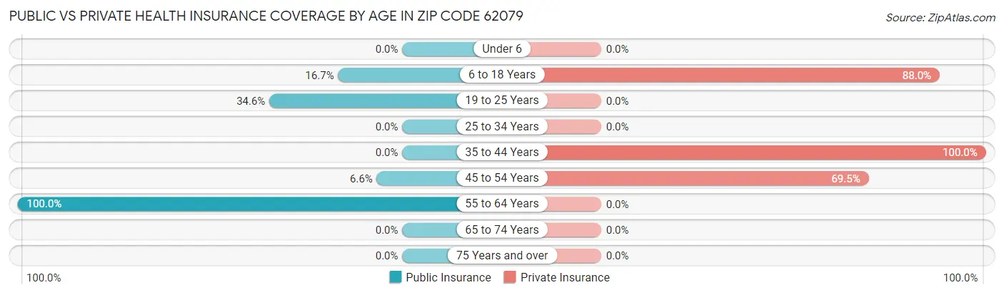 Public vs Private Health Insurance Coverage by Age in Zip Code 62079