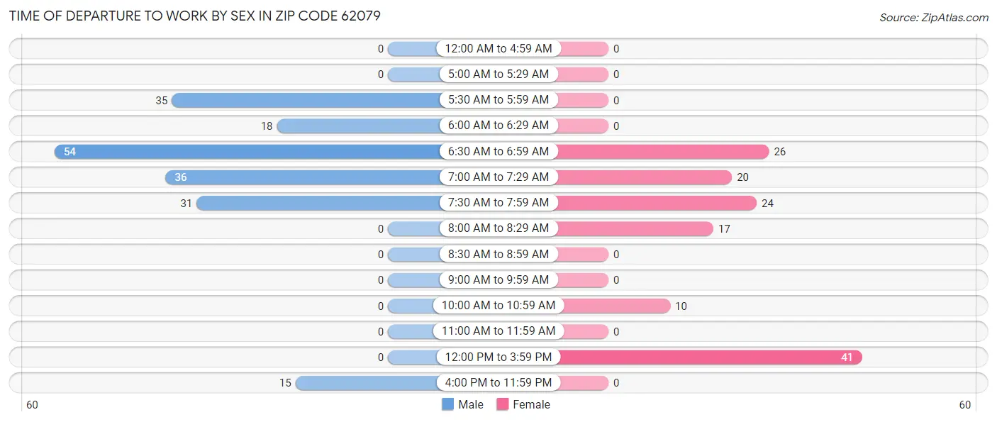 Time of Departure to Work by Sex in Zip Code 62079