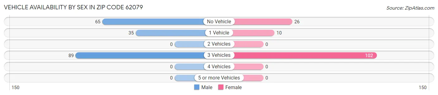 Vehicle Availability by Sex in Zip Code 62079