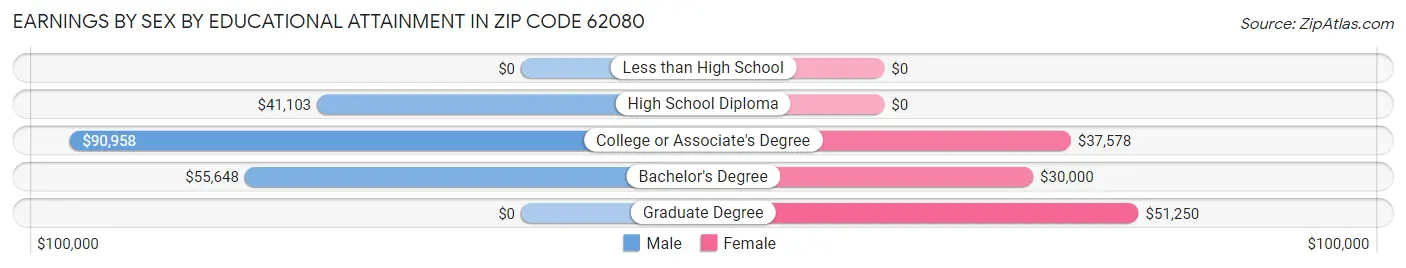 Earnings by Sex by Educational Attainment in Zip Code 62080