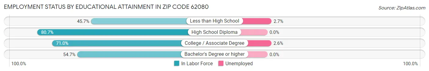 Employment Status by Educational Attainment in Zip Code 62080