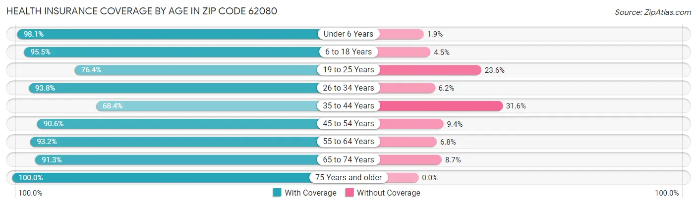 Health Insurance Coverage by Age in Zip Code 62080
