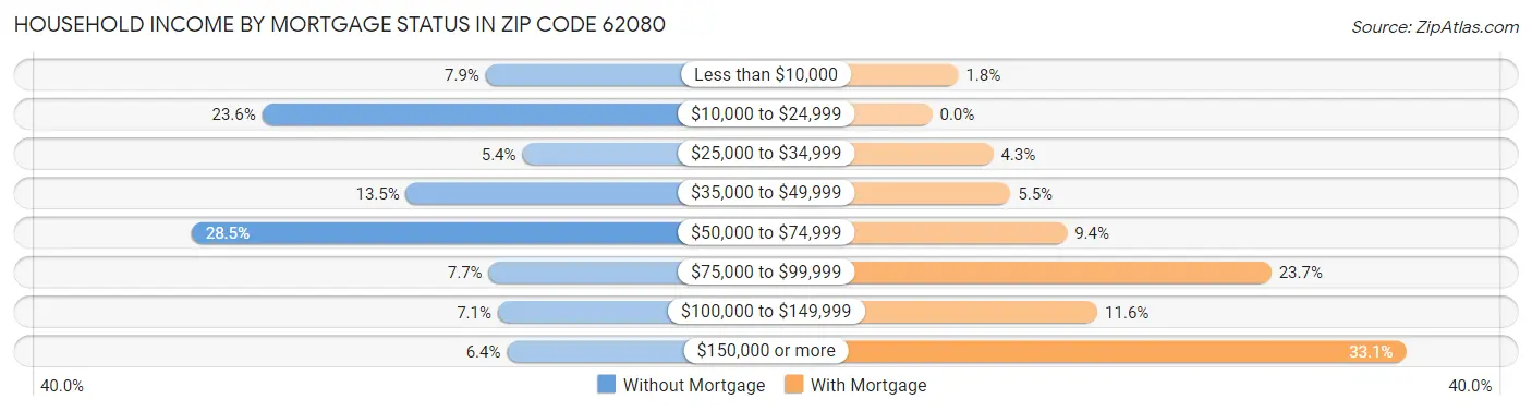Household Income by Mortgage Status in Zip Code 62080