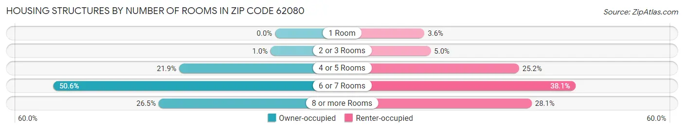 Housing Structures by Number of Rooms in Zip Code 62080
