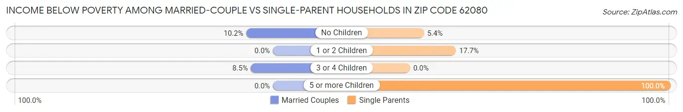 Income Below Poverty Among Married-Couple vs Single-Parent Households in Zip Code 62080