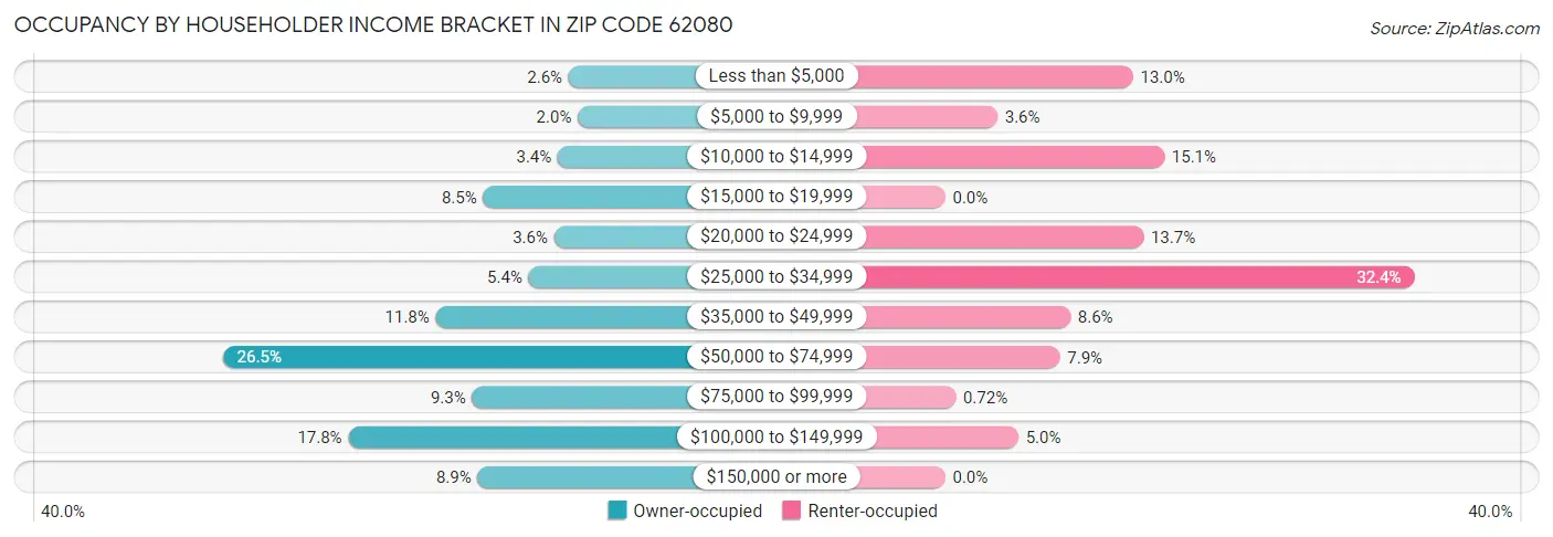 Occupancy by Householder Income Bracket in Zip Code 62080