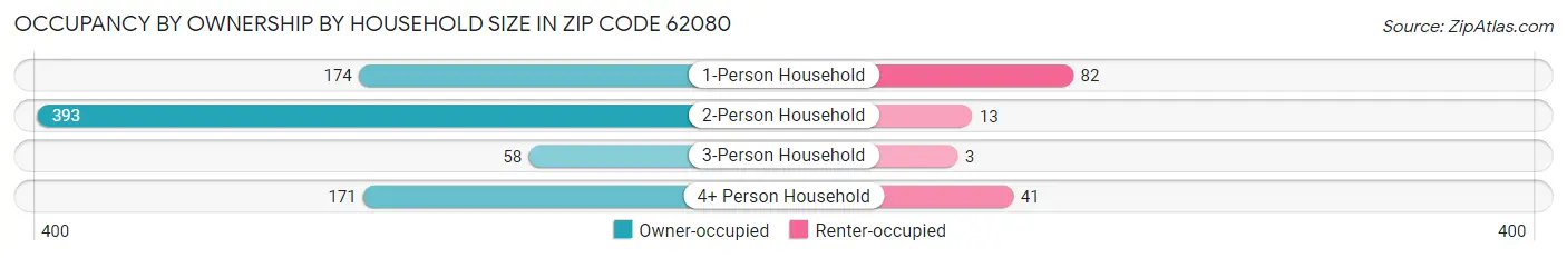 Occupancy by Ownership by Household Size in Zip Code 62080
