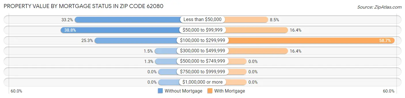 Property Value by Mortgage Status in Zip Code 62080