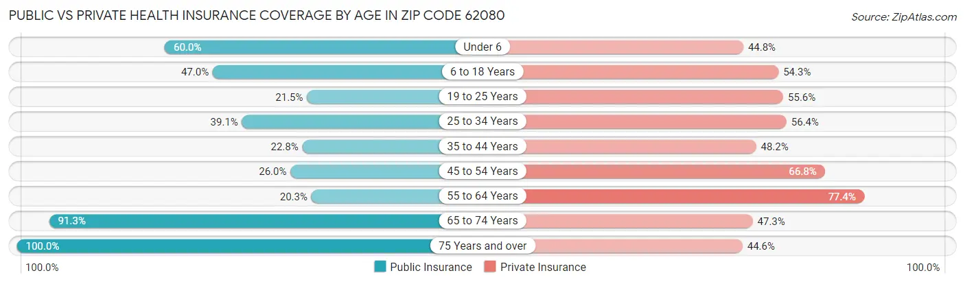 Public vs Private Health Insurance Coverage by Age in Zip Code 62080