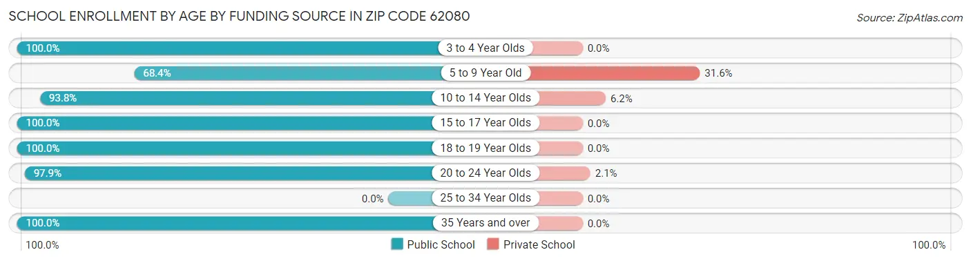 School Enrollment by Age by Funding Source in Zip Code 62080