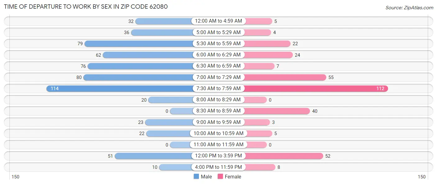 Time of Departure to Work by Sex in Zip Code 62080