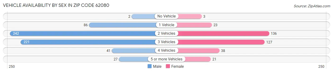 Vehicle Availability by Sex in Zip Code 62080
