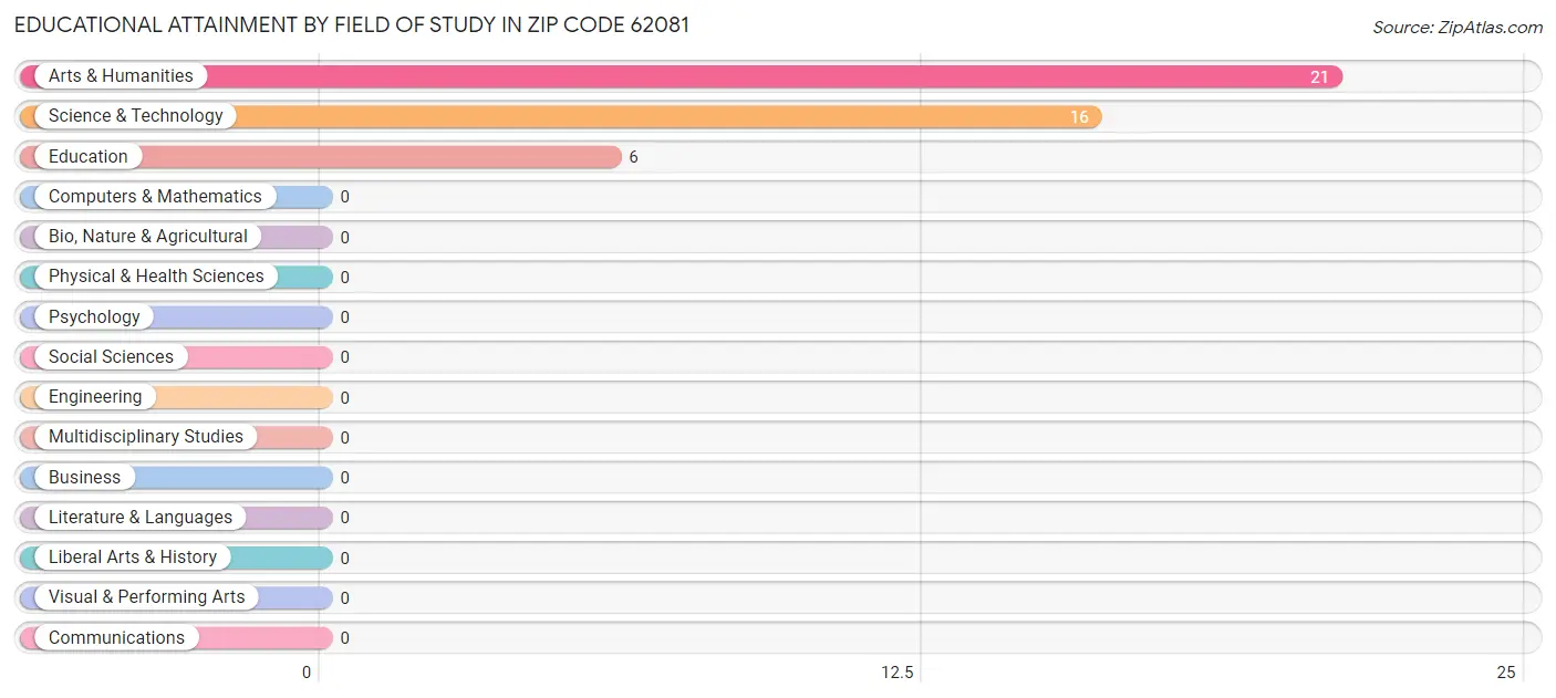 Educational Attainment by Field of Study in Zip Code 62081