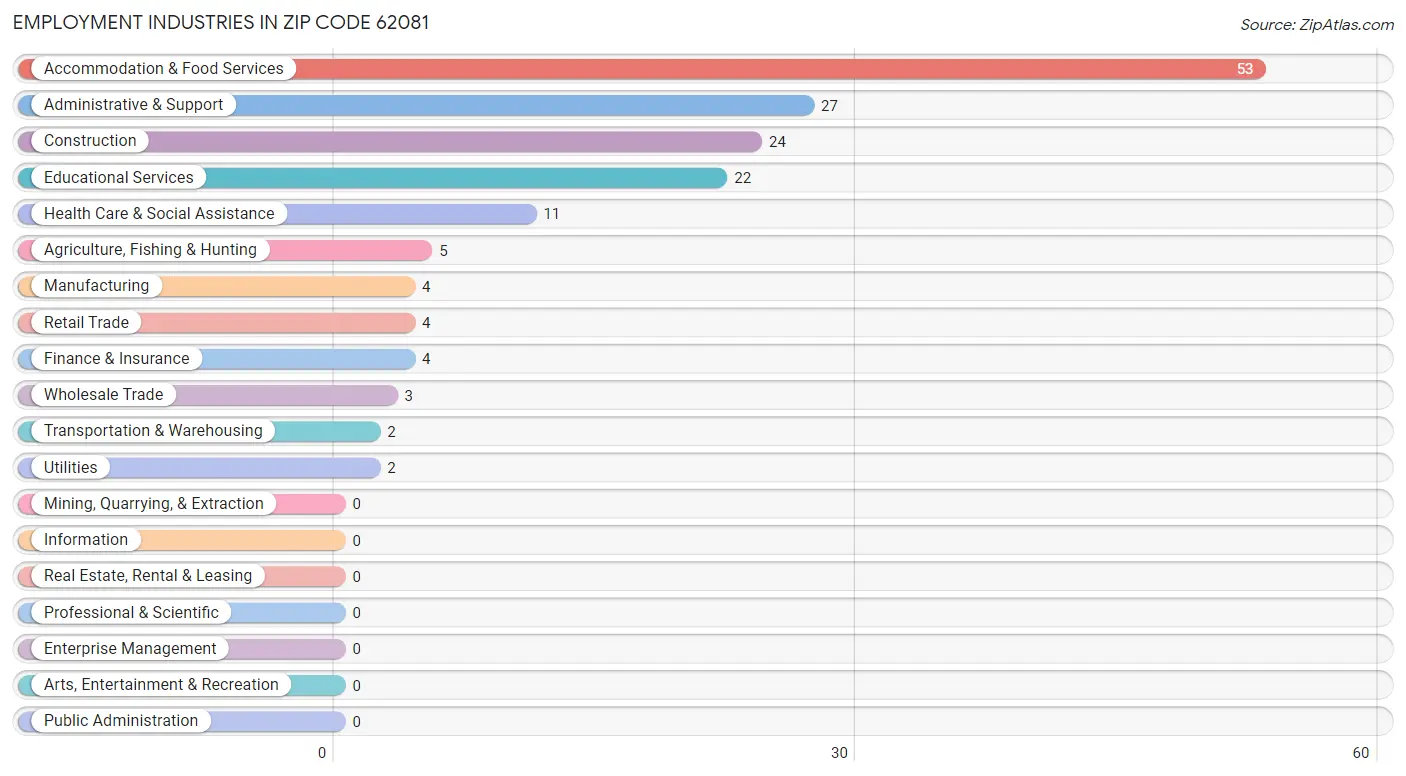 Employment Industries in Zip Code 62081