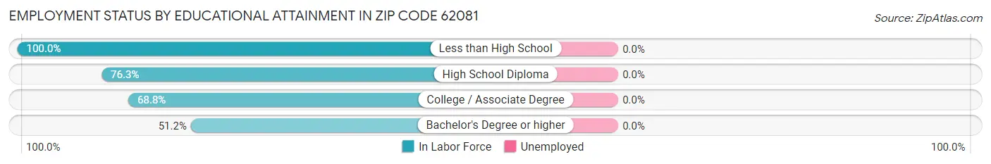 Employment Status by Educational Attainment in Zip Code 62081